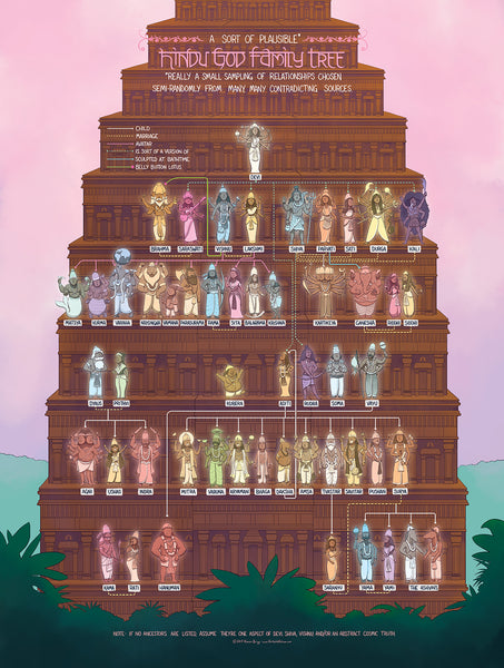The Hindu God Family Tree