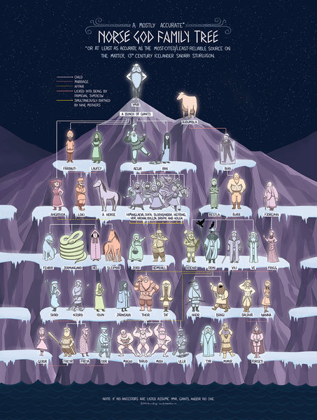 The Norse God Family Tree