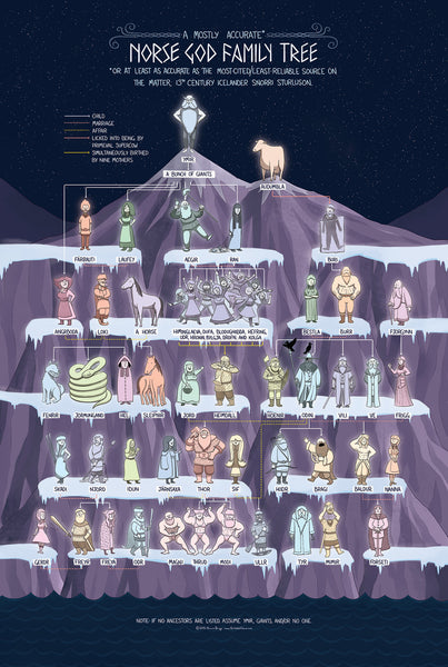 The Norse God Family Tree